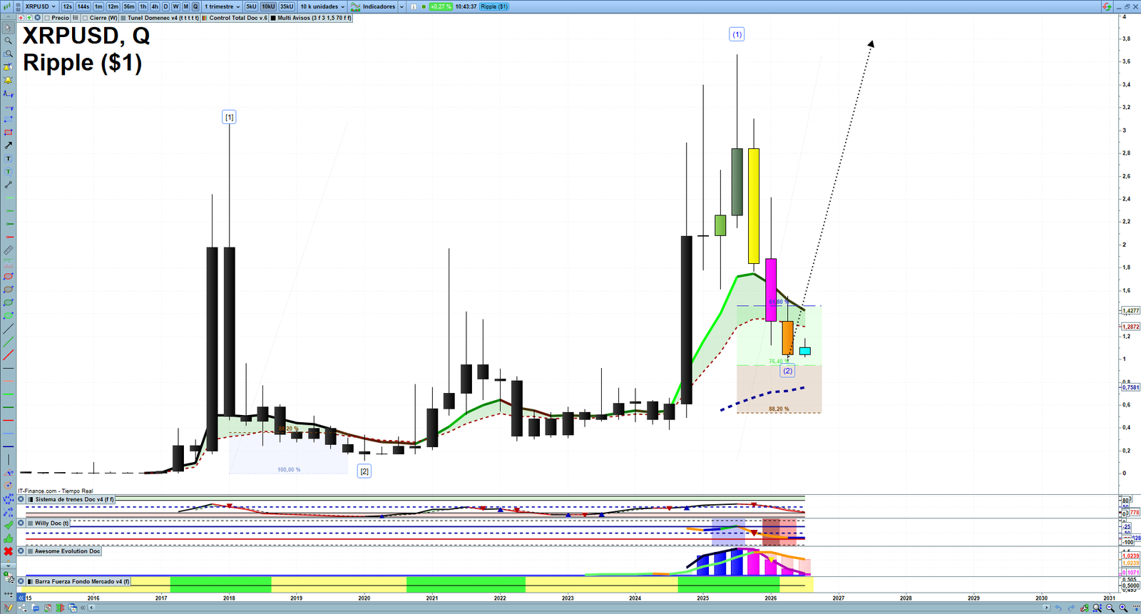 XRP quarterly technical analysis chart showing crypto market structure, Elliott Wave context and key reaction levels
